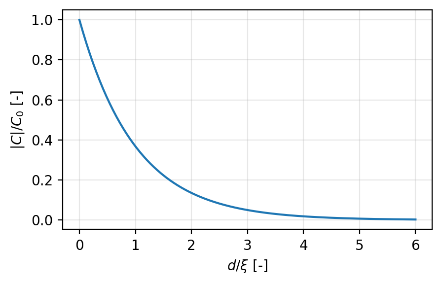 相関の距離減衰
