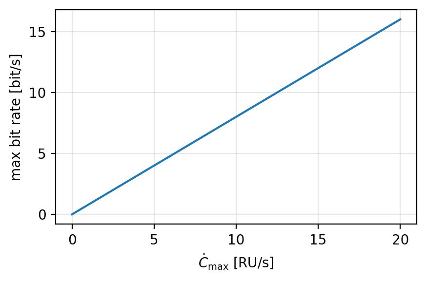 超光速通信レートの上限