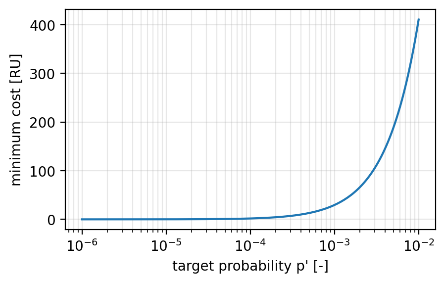 確率偏向の最小コスト